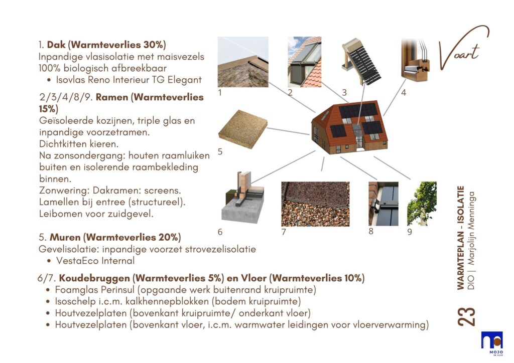 WARMTEPLAN – ISOLATIE
